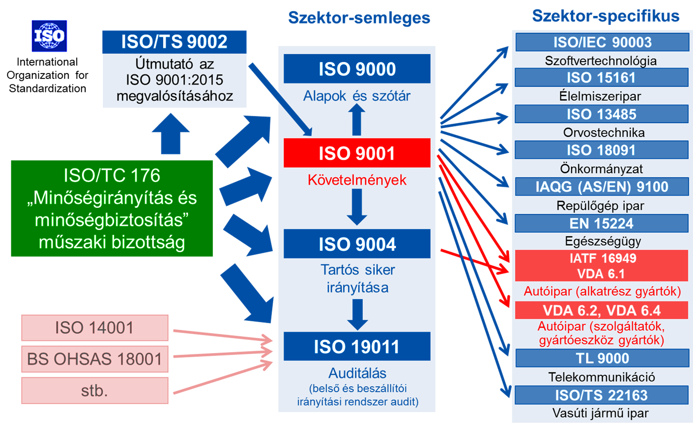 ISO_szabványok_kapcsolata.png